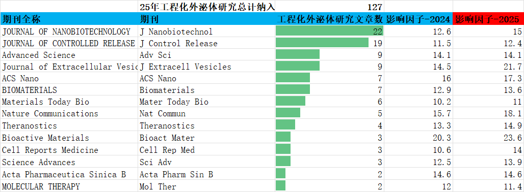 工程化外泌体研究期刊分布统计